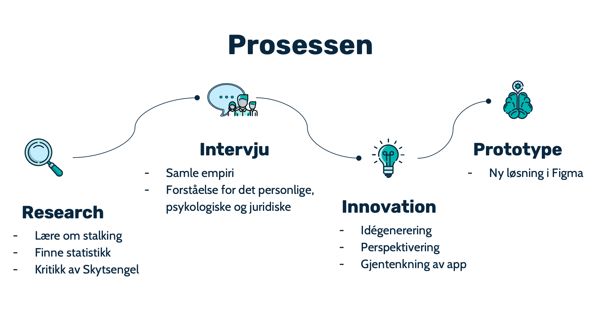 Process model outlining the Skytsengel design research and development stages